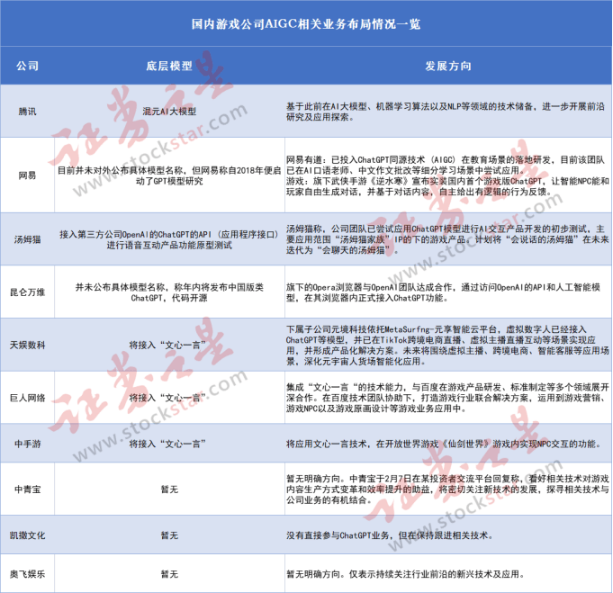 AIGC翻开游戏行业新空间？那些公司已规划（名单）