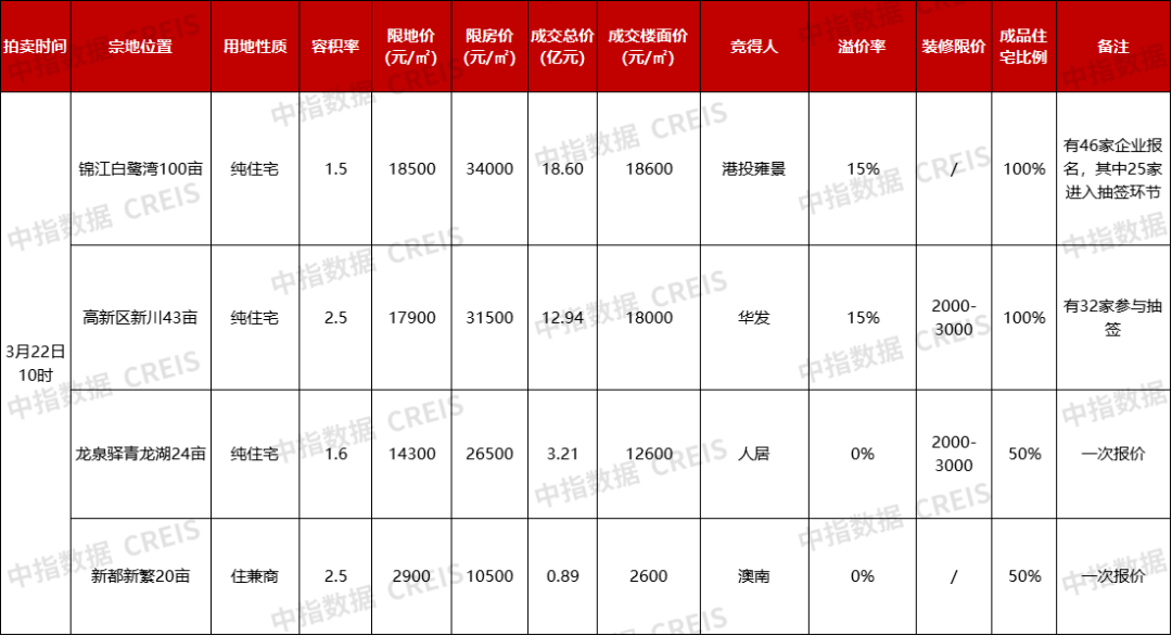 成都首拍收官,四宗宅地半数触顶成交,揽金36亿_地块_用地_规划