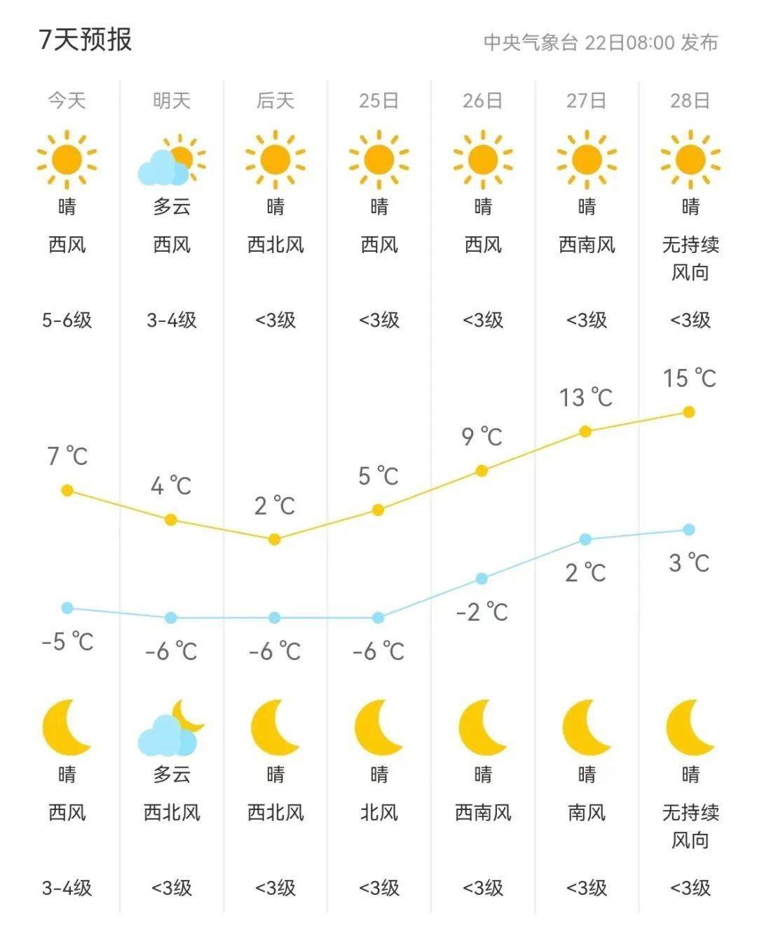 白城天氣 | 黃色預警!沙塵持續24小時!_白天_夜間_氣溫