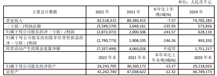 半岛体育app上海石化：2022年亏损2872亿元(图1)