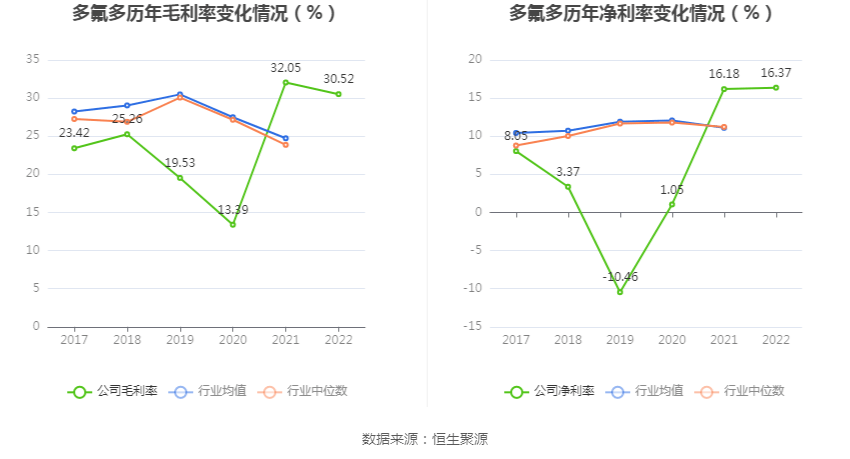 多氟多：2022年净利润同比增长54.64% 拟10转4股派6元