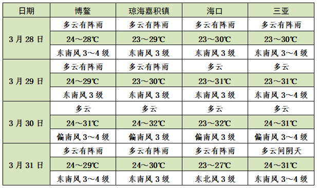 海洋天气预报琼海市近海海域,3月23日～24日和28日～30日风力4～5级