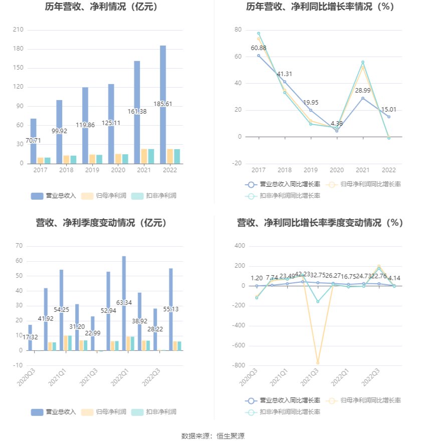 半岛体育app新天绿能：2022年净利润同比下降004% 拟10派193元(图4)