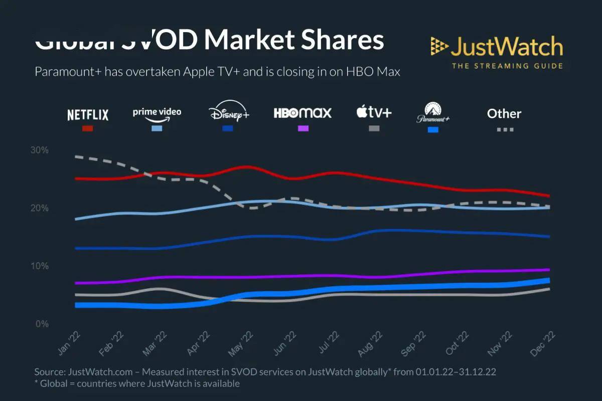 全球流媒体市场报告：Netflix以23%市场占有率保持行业龙头位置 HBO Max占比9%
