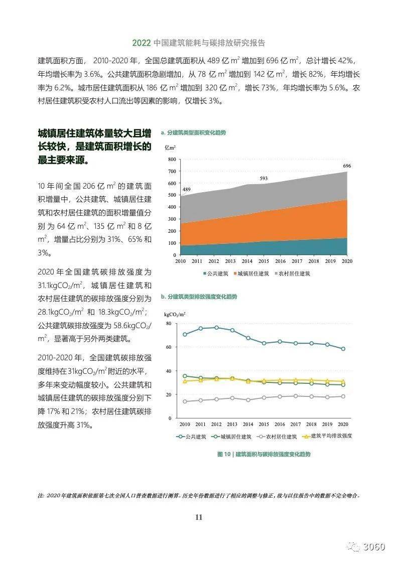 碳排放占比高达50.9%!2022中国建筑能耗与碳排放研究报告发布 | 中国建筑节能协会_总量_全国_生产