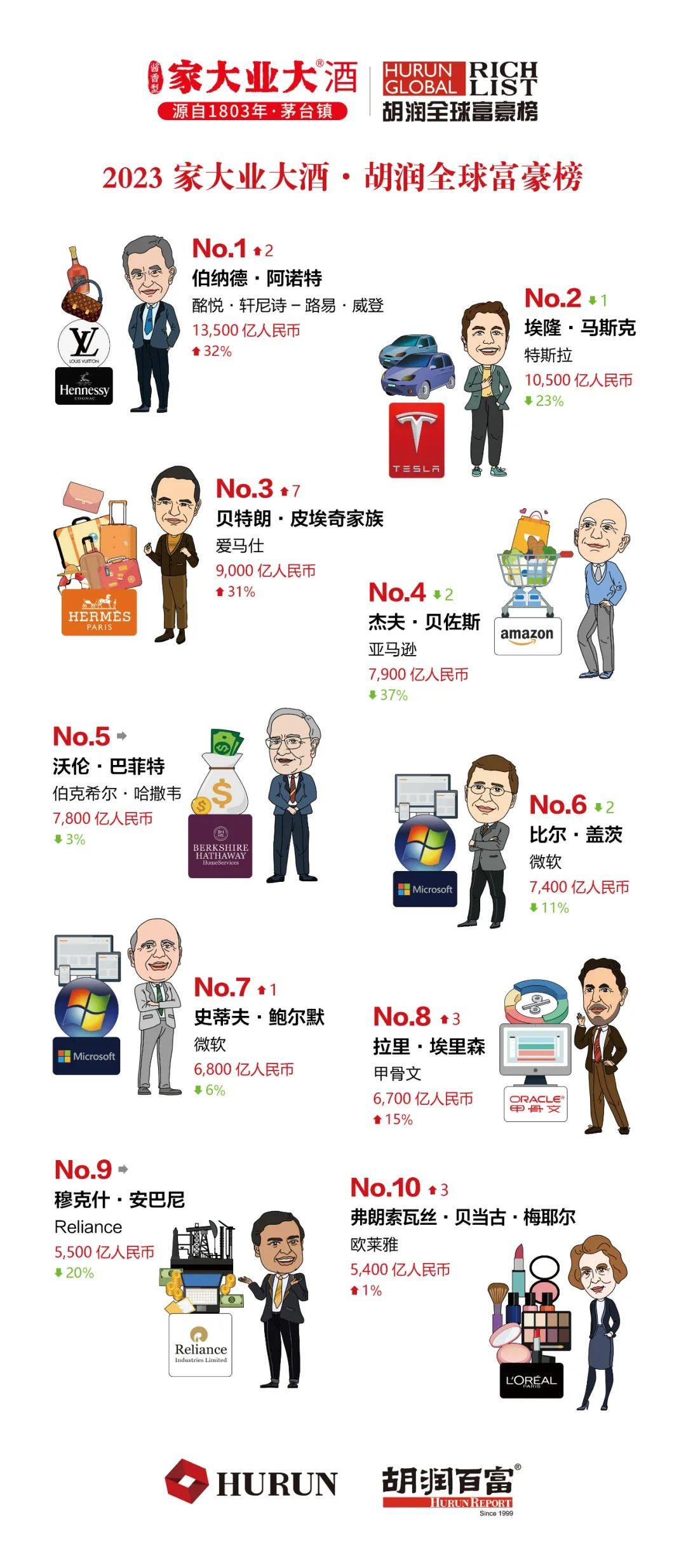 TOP 15 中国富豪排行榜（2000~2019），看看历年的中国首富都是谁_哔哩哔哩_bilibili