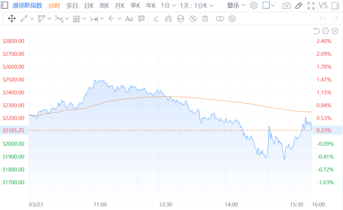 美股三大指数集体收涨 明星科技股遍及上涨