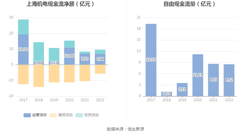 完美体育上海电机：2022年净成本同比增加2103% 拟10派43元(图7)