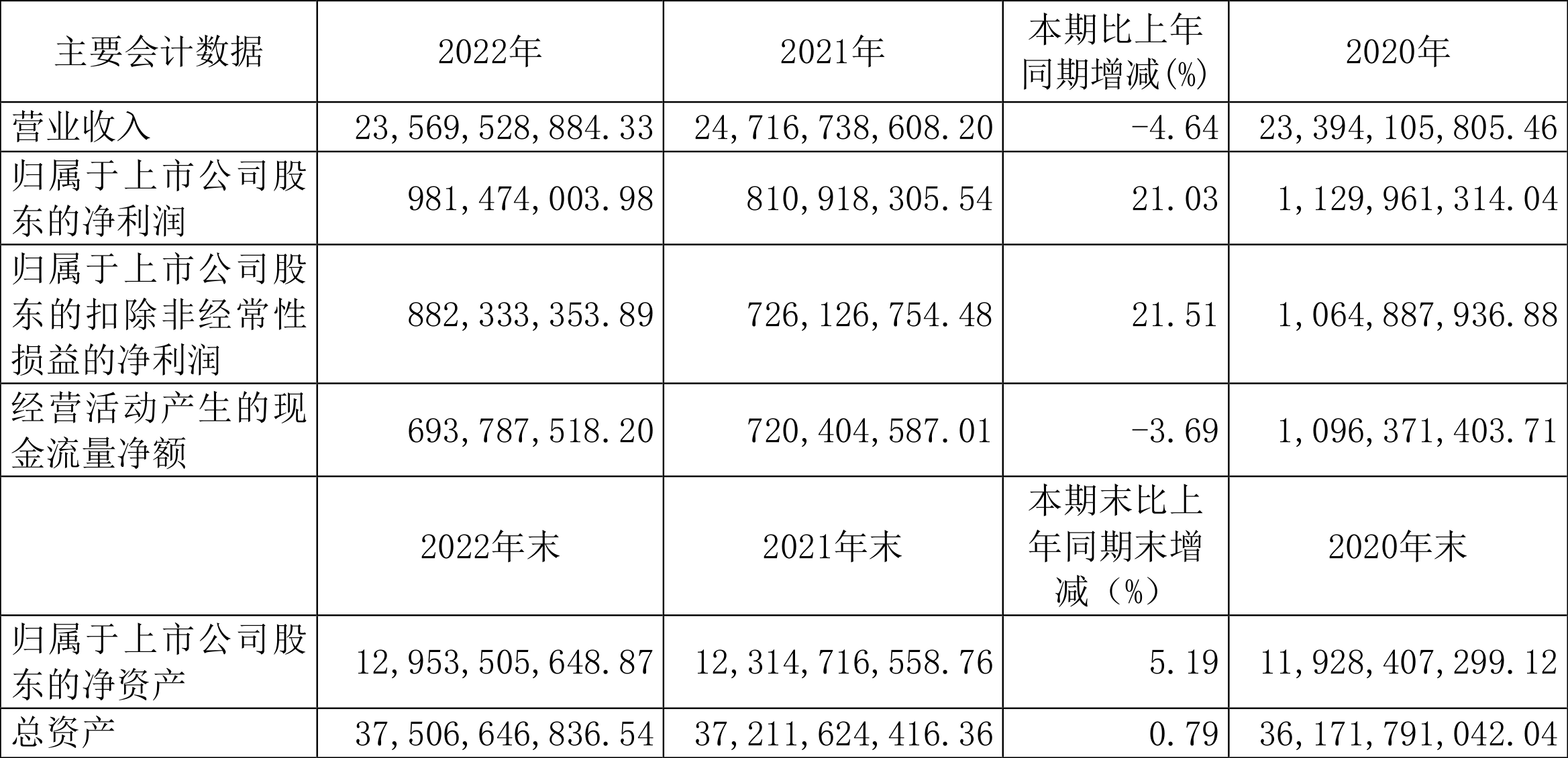 完美体育上海电机：2022年净成本同比增加2103% 拟10派43元(图1)