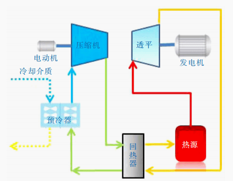 研究 光热电站采用超临界二氧化碳布雷顿循环发电系统论证