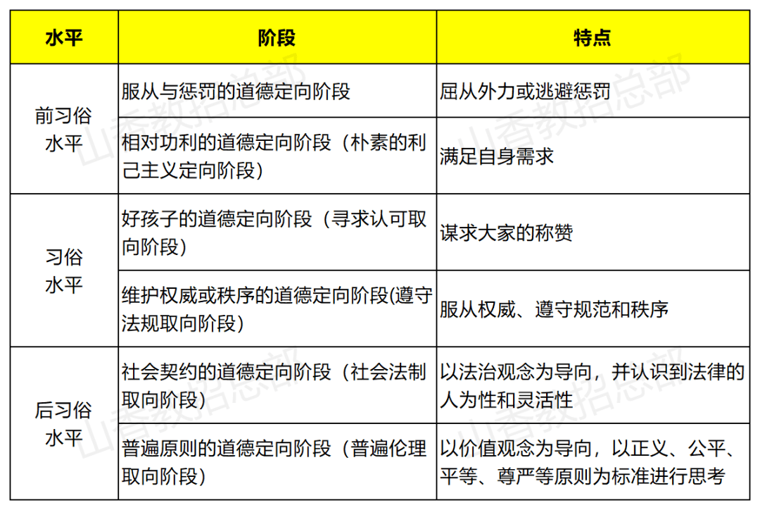 热学手册|教育心理学『重点必考』精编—day22_发展_道德_阶段