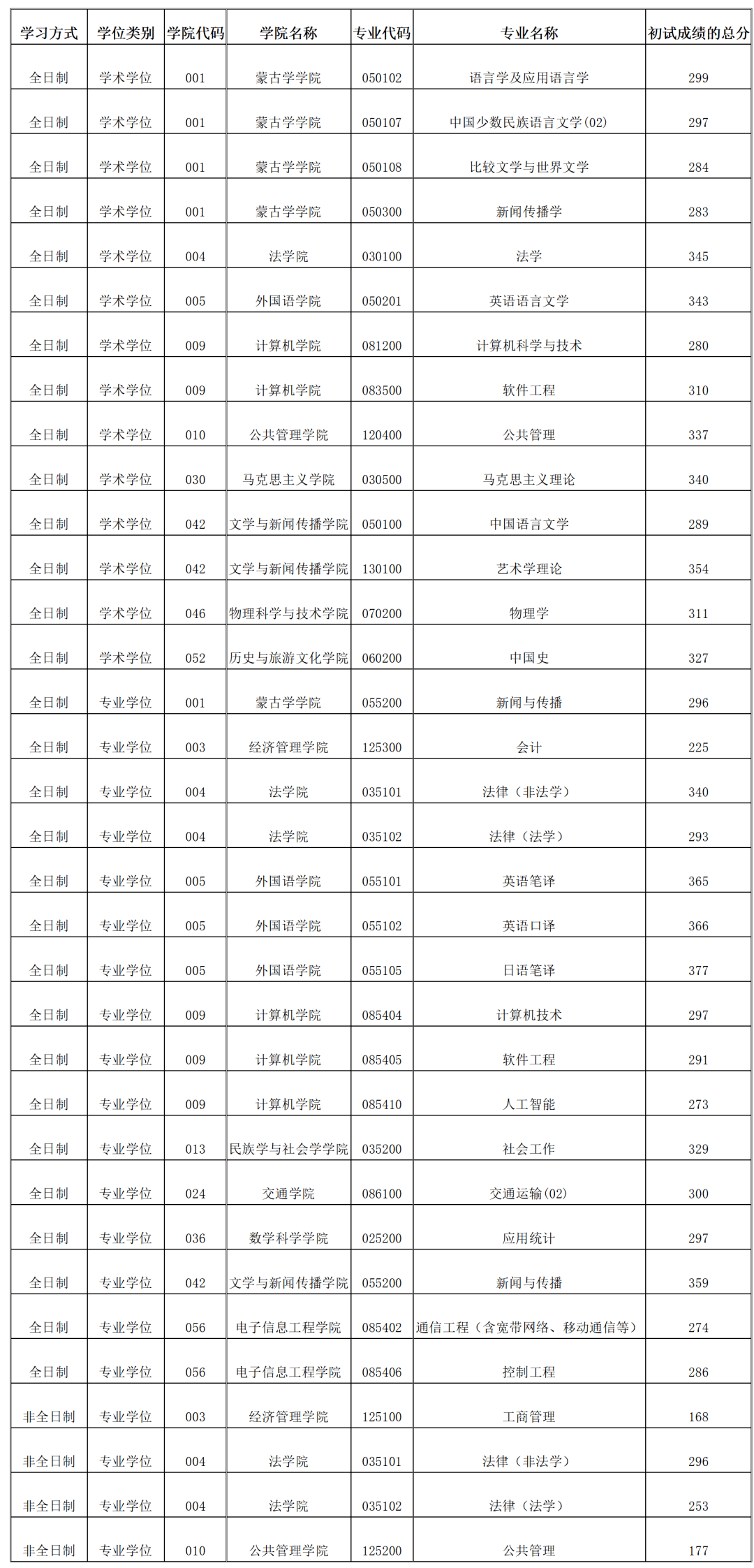 中央美院2014年录取分数线按专业录取是什么意思_什么大学用专业分数级差录取_软件工程专业录取分数线