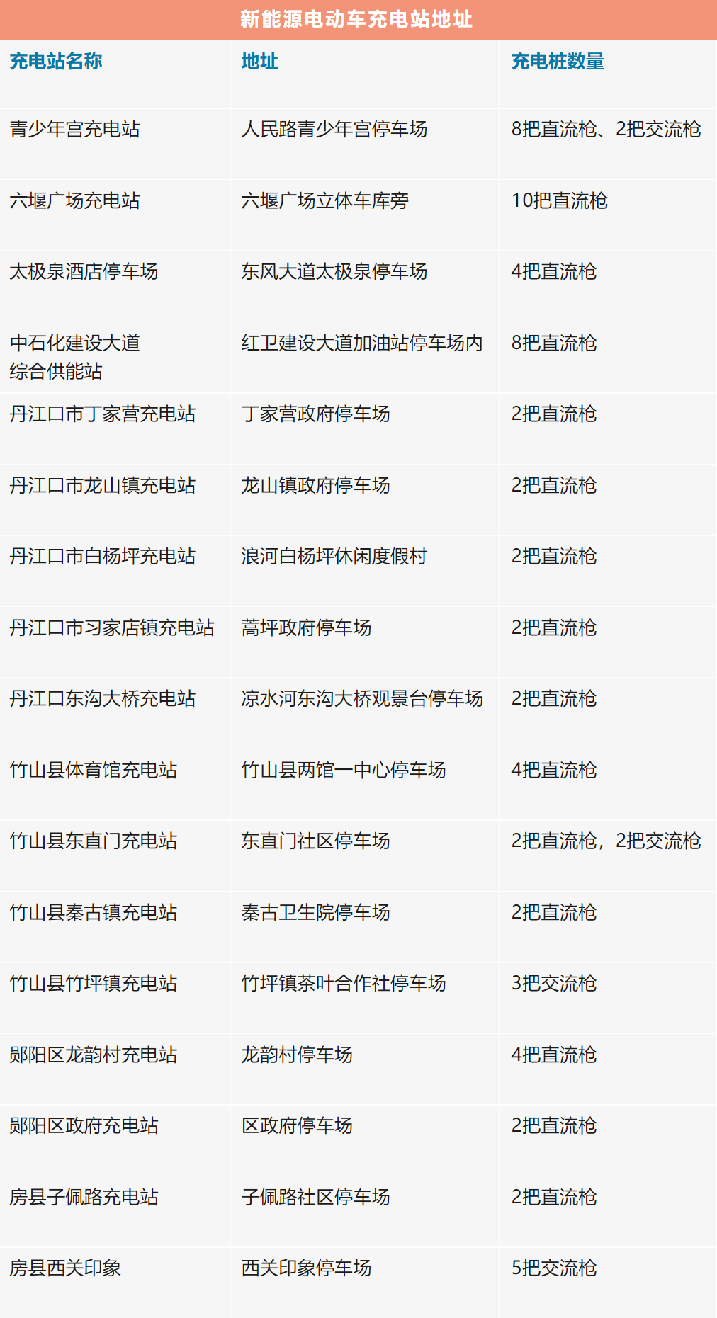 十堰新增17座充电站，就在...