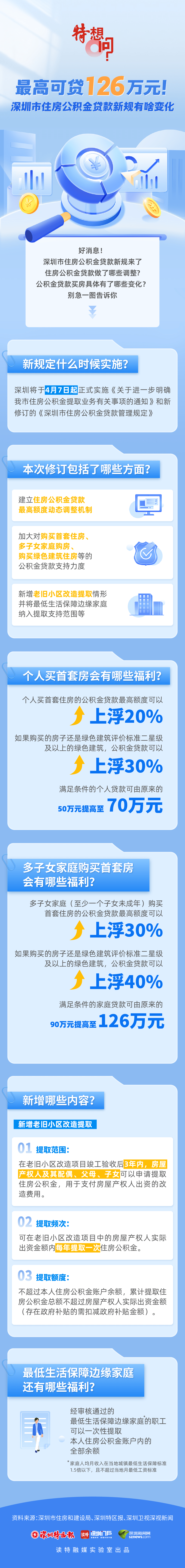 特想问 | 更高可贷126万元！深圳市住房公积金贷款新规有啥变革