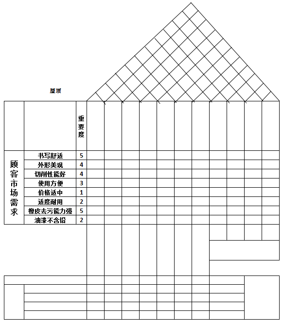 评价每一种需求的重要性