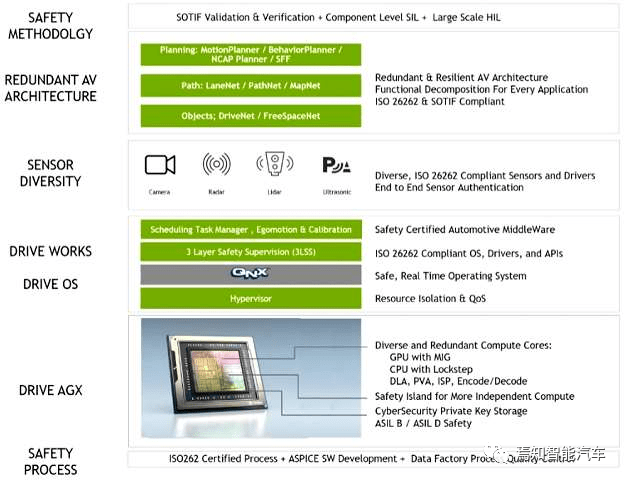 英伟达系列芯片若何用于主动驾驶研发之架构及平安设想（一）