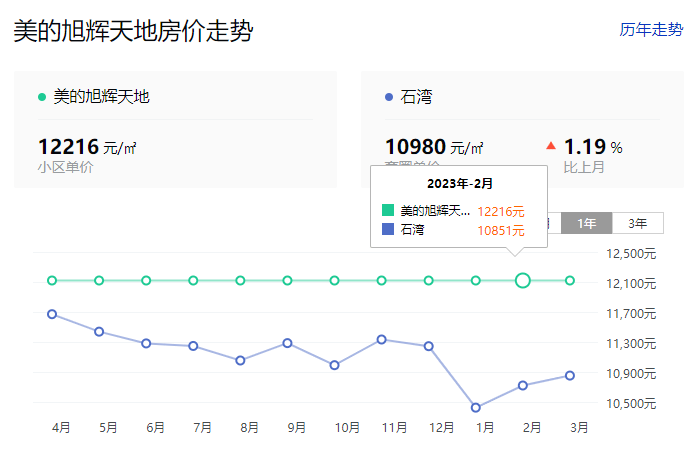 龙湾天元房价最新动态图片