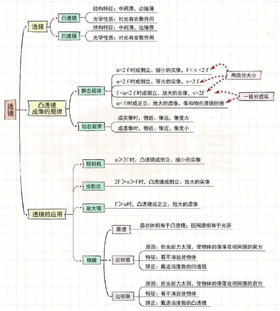 思维导图 初中物理全套思维导图