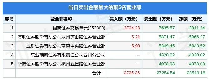 3月27日鸿博股份（002229）龙虎榜数据：游资新义庄上榜