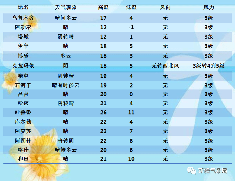 乌市一周天气预报今日情况