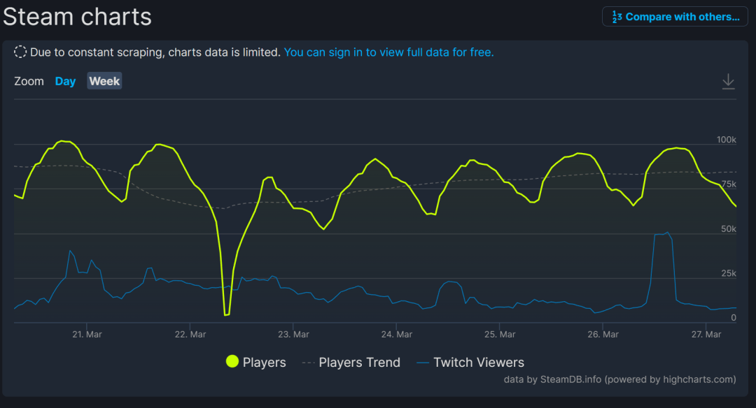 一年前霸榜Steam的韩国网游，如今竟然还没凉