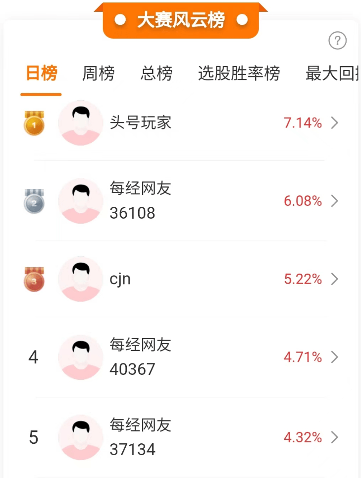 恒指大幅回升，华为盘古大模型概念大涨！多位选手抓住回调良机参赛，赶紧上车赢大奖！