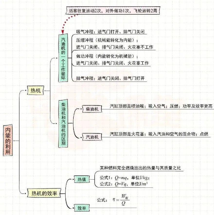 思维导图 初中物理全套思维导图