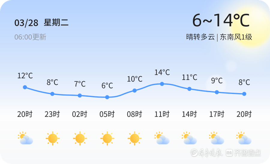 【日照气候】3月28日，温度6℃~14℃，晴转多云