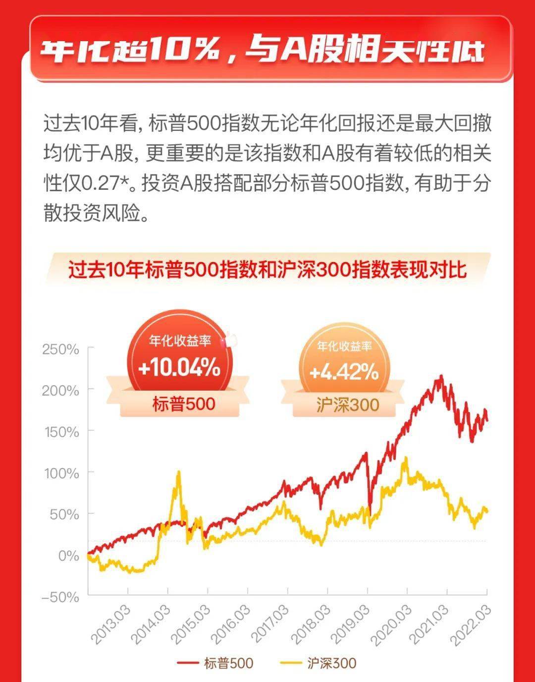 抓住加息尾声的布局机会!上投摩根标普500指数基金3月27日起重磅发行