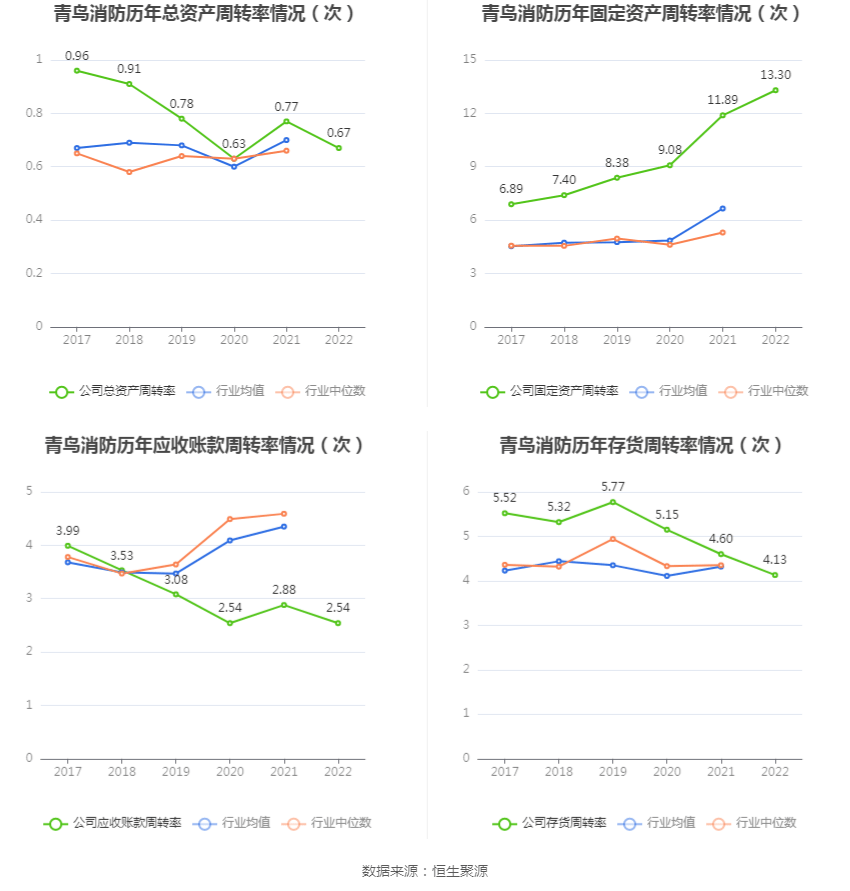 青鸟消防：2022年净利润同比增长7.51% 拟10转3股派3元