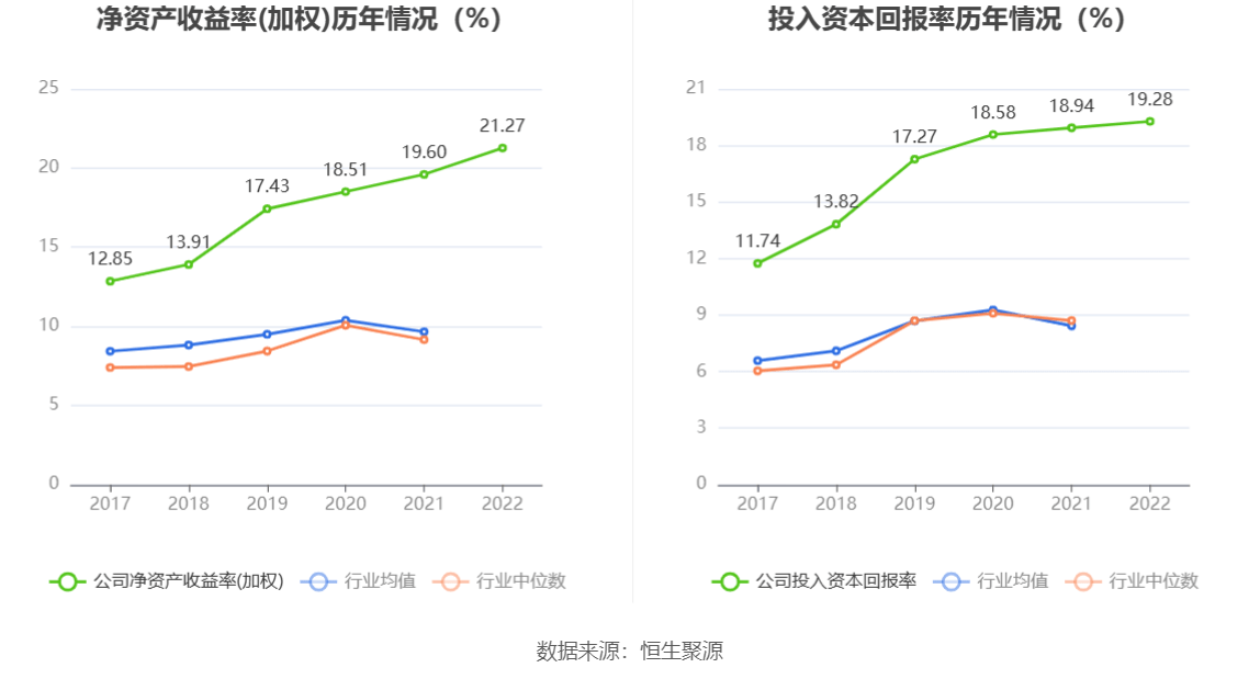 光威复材：2022年净利润同比增长23.19% 拟10转6股派7元