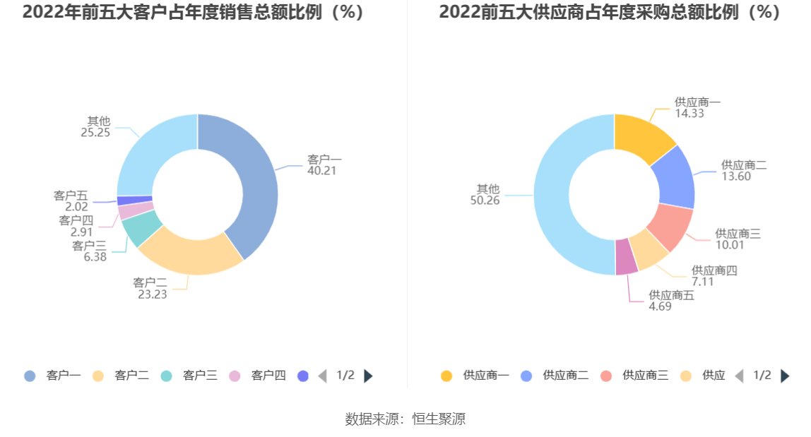 光威复材：2022年净利润同比增长23.19% 拟10转6股派7元