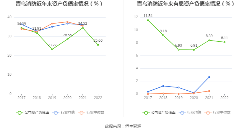 青鸟消防：2022年净利润同比增长7.51% 拟10转3股派3元