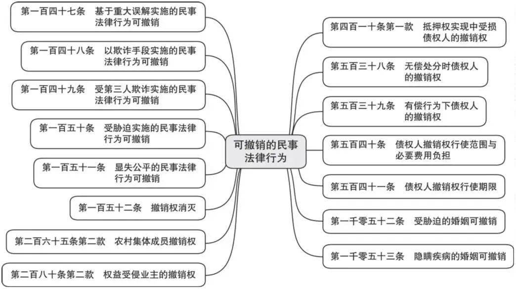 小学生民法典思维导图图片