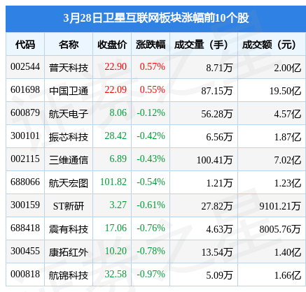 卫星互联网板块3月28日跌1.63%，盛路通信领跌，主力资金净流出13.03亿元