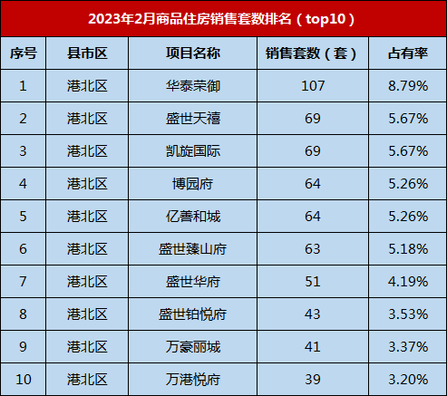 贵港新房成交1217套,环比增长20,二手房也回暖了