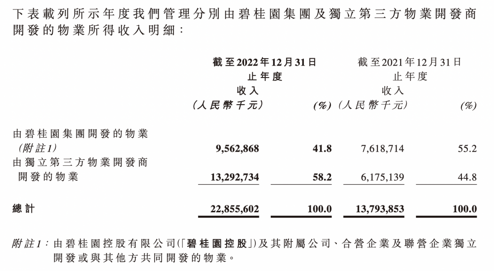 物企年报深读丨2022“最困难一年”后，碧桂园办事要往哪里走？