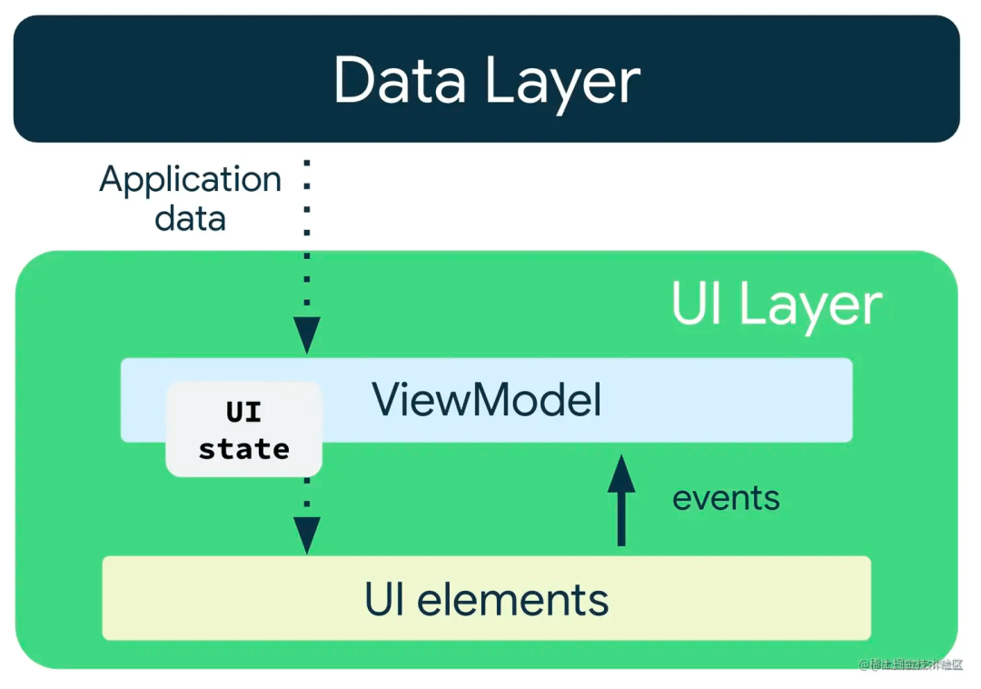 android 架构实战:mvi   kotlin   flow!