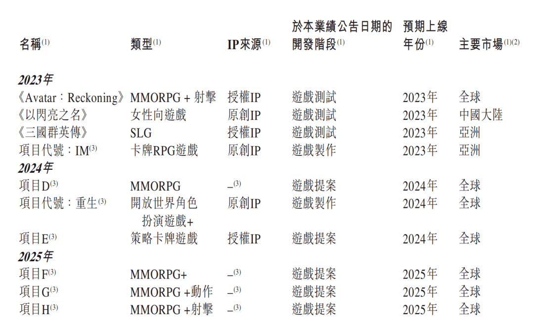 财报速递：禅游靠「曲播带货」年入15亿；祖龙在研虚幻5开放世界