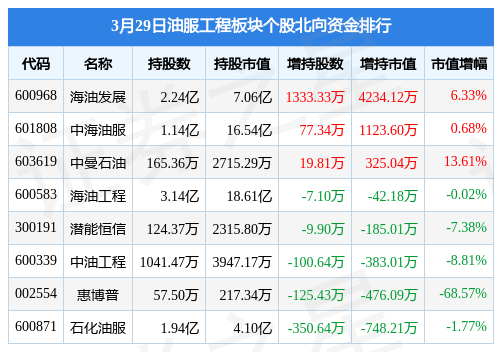 油服工程板块3月29日跌2.42%，中油工程领跌，主力资金净流出2.46亿元