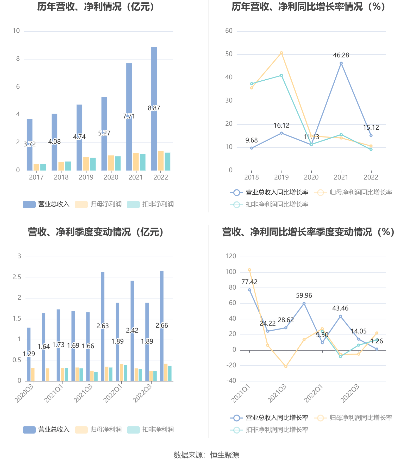 恒盛能源：2022年净利润同比增长10.59% 拟10转4股派6元