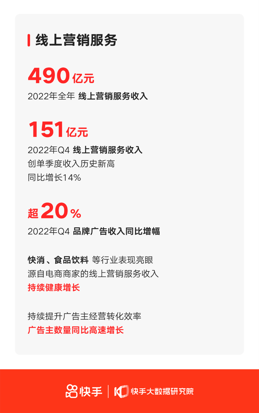 快手成为更大短剧消费市场，去年线上营销办事收入占比超半