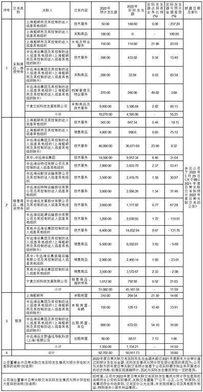 中远海运科技股份有限公司2022年度陈述摘要