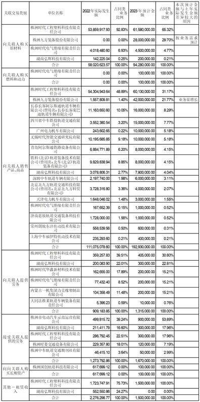 株洲时代新质料科技股份有限公司 关于续聘2023年度外部审计机构的 通知布告