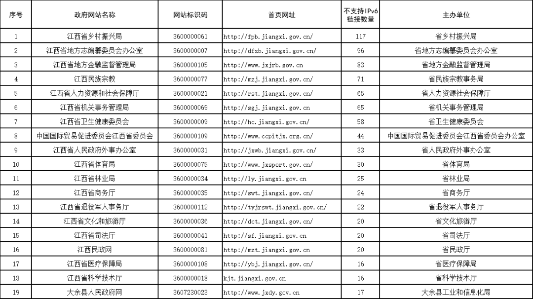 第一季度查抄成果出炉！江西那些政府网站、政务新媒体存在凸起问题→