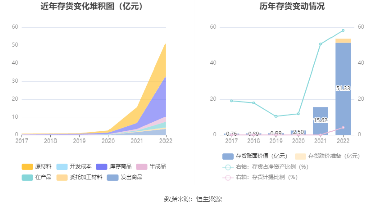 德方纳米：2022年净利润同比增长188.36% 拟10转6股派10元