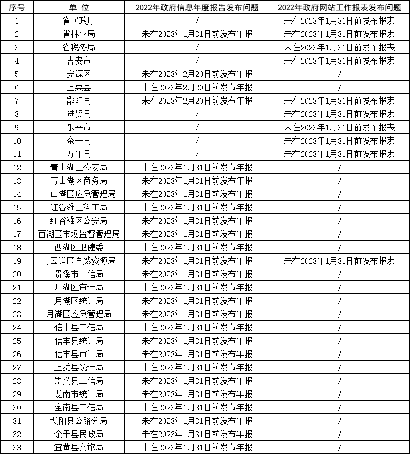 第一季度查抄成果出炉！江西那些政府网站、政务新媒体存在凸起问题→