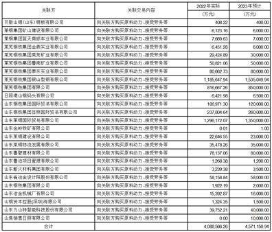 山东钢铁股份有限公司 关于召开2022年年度股东大会的通知