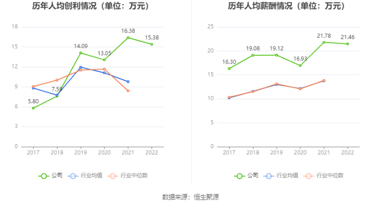 美埃科技：2022年净利润同比增长13.70% 拟10派1元