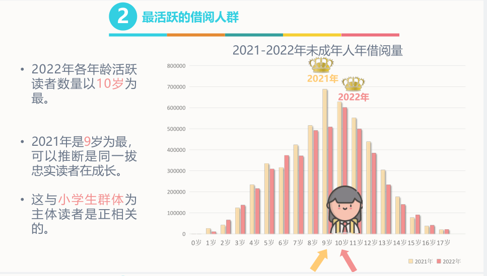 小读者更爱那只“喵”，2022广州未成年人阅读陈述出炉